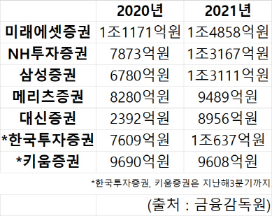 증권사 2021년 영업이익 현황.